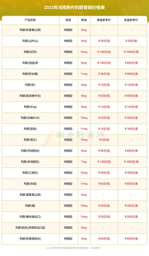 1. 雪茄，哈瓦那（Havana）约150元/支