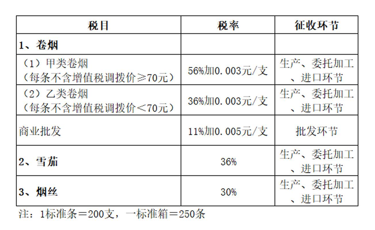进口香烟关税税率(香烟的进口税)